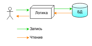 простая структура